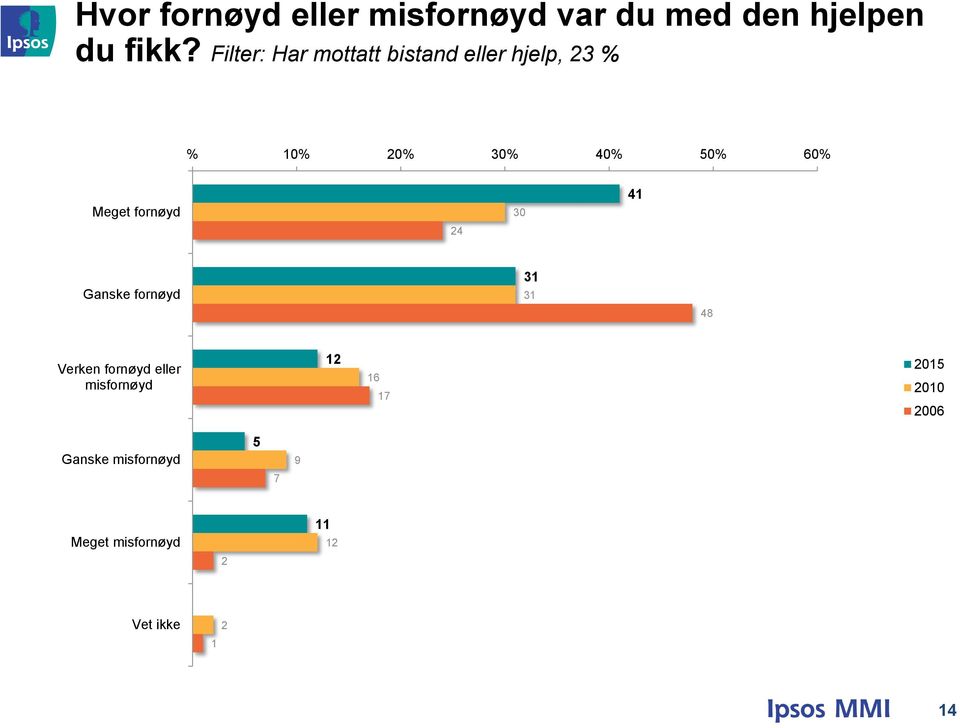 0% Meget fornøyd 30 Ganske fornøyd 3 3 8 Verken fornøyd eller