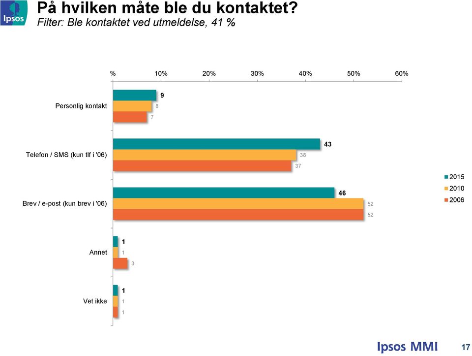 50% 0% Personlig kontakt 7 8 9 3 Telefon / SMS (kun