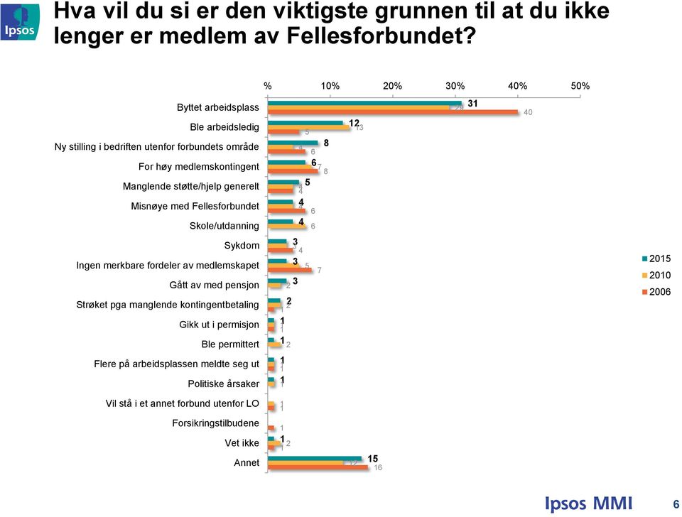 Manglende støtte/hjelp generelt 5 Misnøye med Fellesforbundet Skole/utdanning Sykdom 3 Ingen merkbare fordeler av medlemskapet 3 5 7 Gått av med pensjon