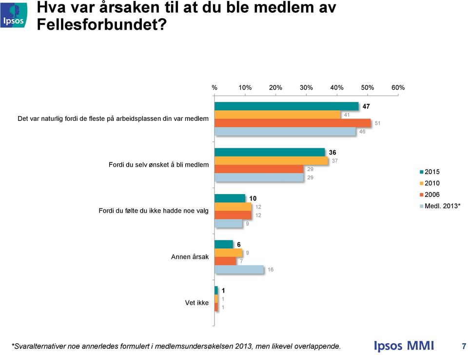 Fordi du selv ønsket å bli medlem 9 9 37 05 00 Fordi du følte du ikke hadde noe valg 0 9 00