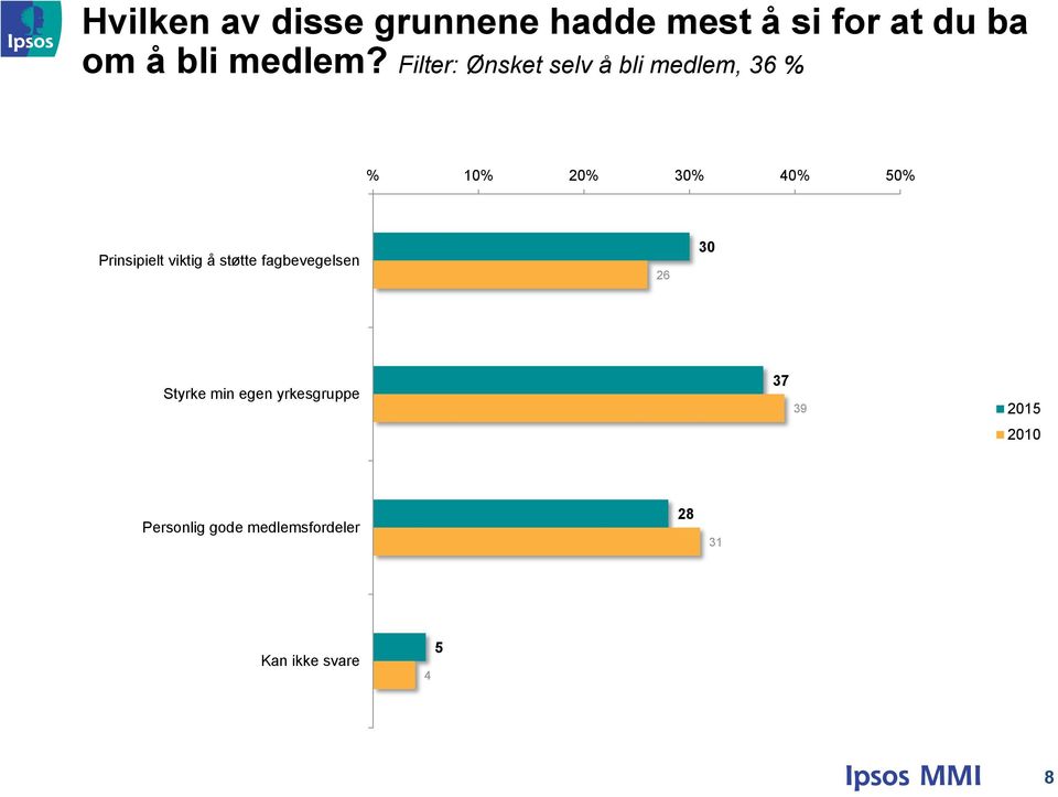 Filter: Ønsket selv å bli medlem, 3 % % 0% 0% 30% 0% 50%