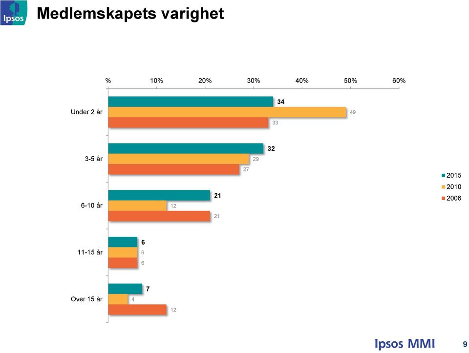 år 33 3 9 3 3-5 år 9 7