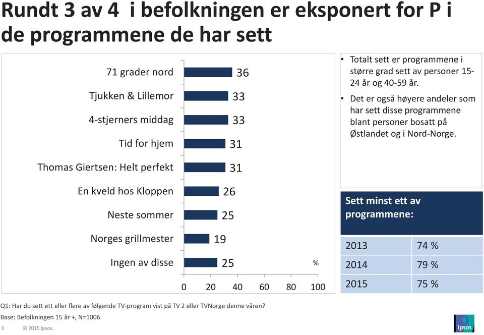 personer 15-4 år og 40-59 år. Det er også høyere andeler som har sett disse programmene blant personer bosatt på Østlandet og i Nord-Norge.