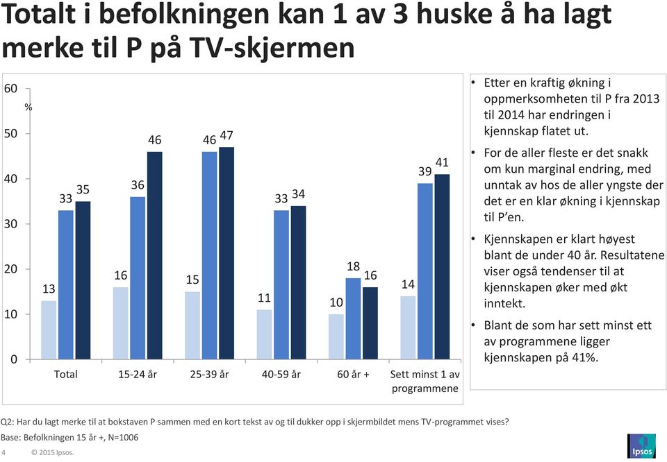 For de aller fleste er det snakk om kun marginal endring, med unntak av hos de aller yngste der det er en klar økning i kjennskap til P en. Kjennskapen er klart høyest blant de under 40 år.