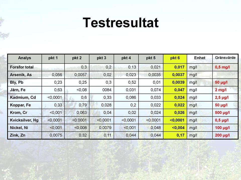 0,033 0,024 mg/l 2,5 µg/l Koppar, Fe 0,33 0,79 0,028 0,2 0,022 0,022 mg/l 50 µg/l Krom, Cr <0,001 0,063 0,04 0,02 0,024 0,026 mg/l 500 µg/l Kvicksilver, Hg <0,0001