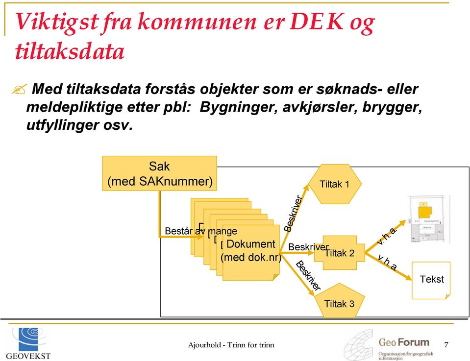 Sak (med SAKnummer) Består av Dokument Dokument mange Dokument Dokument (med dok.