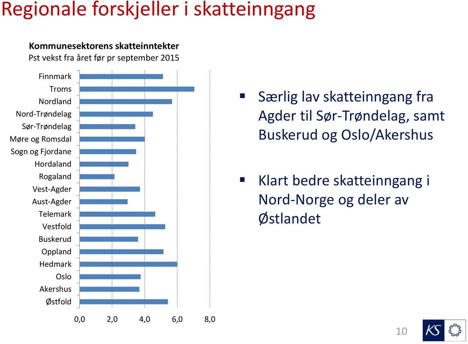 Aust-Agder Telemark Vestfold Buskerud Oppland Hedmark Oslo Akershus Østfold Særlig lav skatteinngang fra Agder til