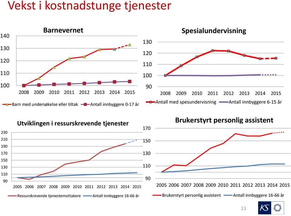 90 Utviklingen i ressurskrevende tjenester 2005 2006 2007 2008 2009 2010 2011 2012 2013 2014 2015 Ressurskrevende tjenestemottakere Antall innbyggere 16-66 år 170