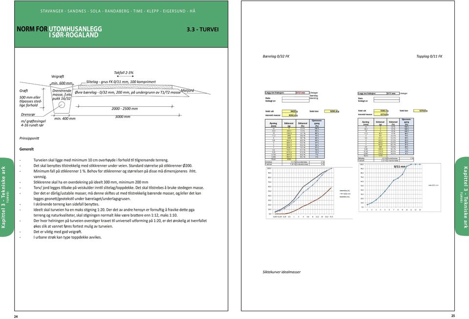 400 mm Takfall 23% Slitelag grus FK 0/11 mm, 100 komprimert Øvre bærelag 0/32 mm, 200 mm, på undergrunn av T1/T2 masse Matjord 2000 2500 mm 3000 mm Prinsippsnitt Generelt TURVEI Turveien skal ligge