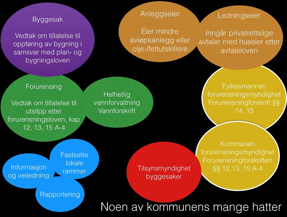 forurensningsloven, kap 12, 13, 15 A-4 Helhetlig vannforvaltning Vannforskrift Fylkesmannen forurensningsmyndighet Forurensningforskrift 14, 15