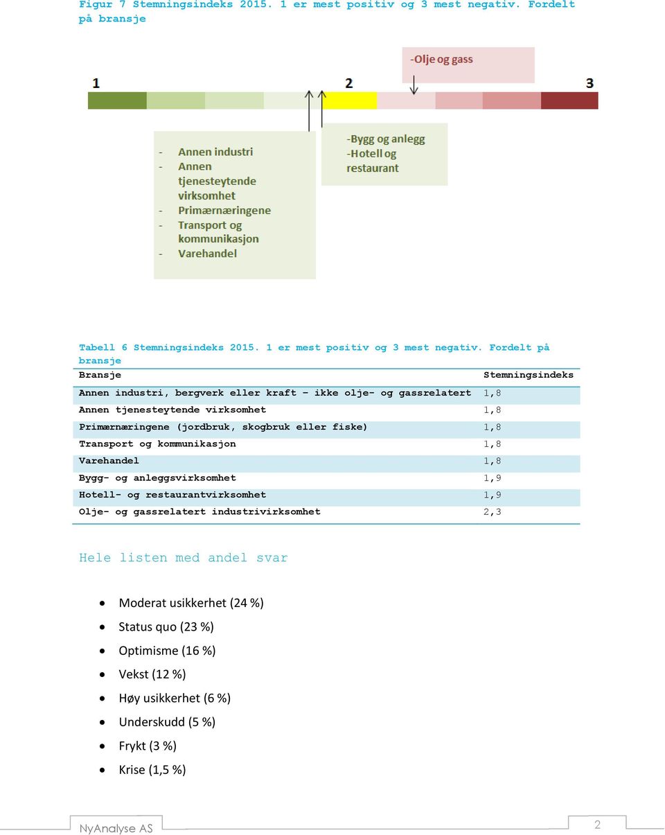 Fordelt på bransje Bransje Stemningsindeks Annen industri, bergverk eller kraft ikke olje- og gassrelatert 1,8 Annen tjenesteytende virksomhet 1,8 Primærnæringene