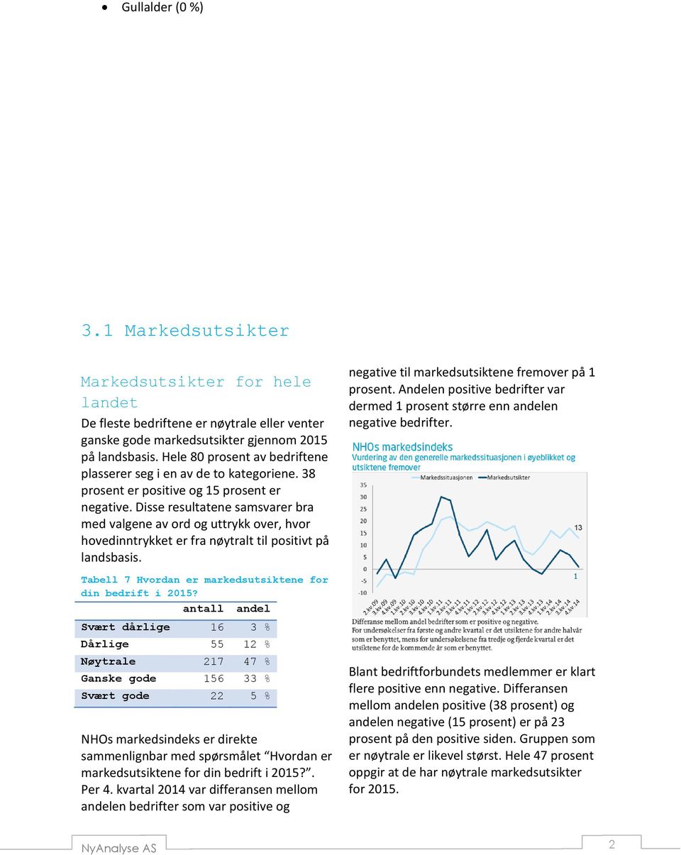 Disse resultatene samsvarer bra med valgene av ord og uttrykk over, hvor hovedinntrykket er fra nøytralt til positivt på landsbasis. negative til markedsutsiktene fremover på 1 prosent.