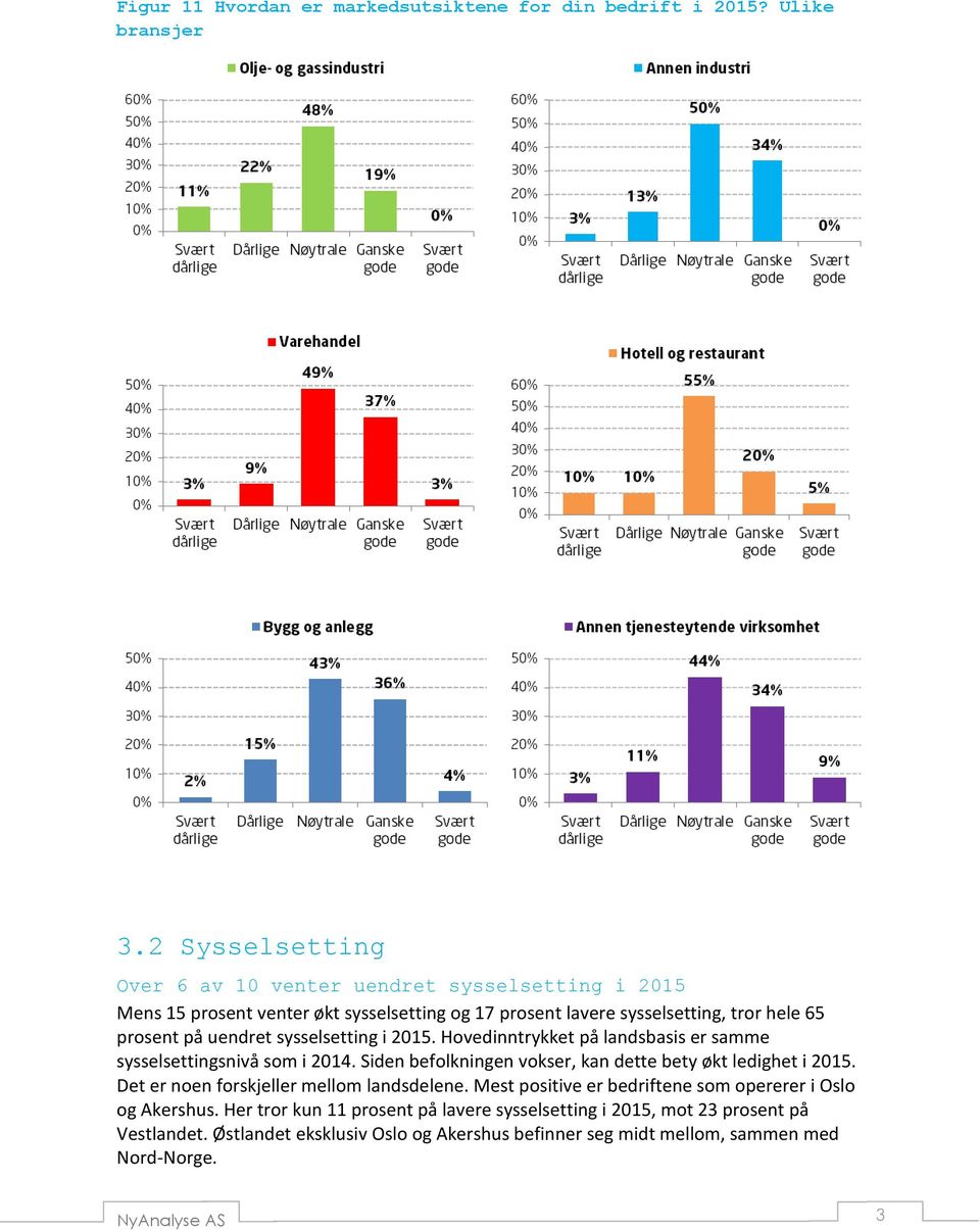 sysselsetting i 2015. Hovedinntrykket på landsbasis er samme sysselsettingsnivå som i 2014. Siden befolkningen vokser, kan dette bety økt ledighet i 2015.