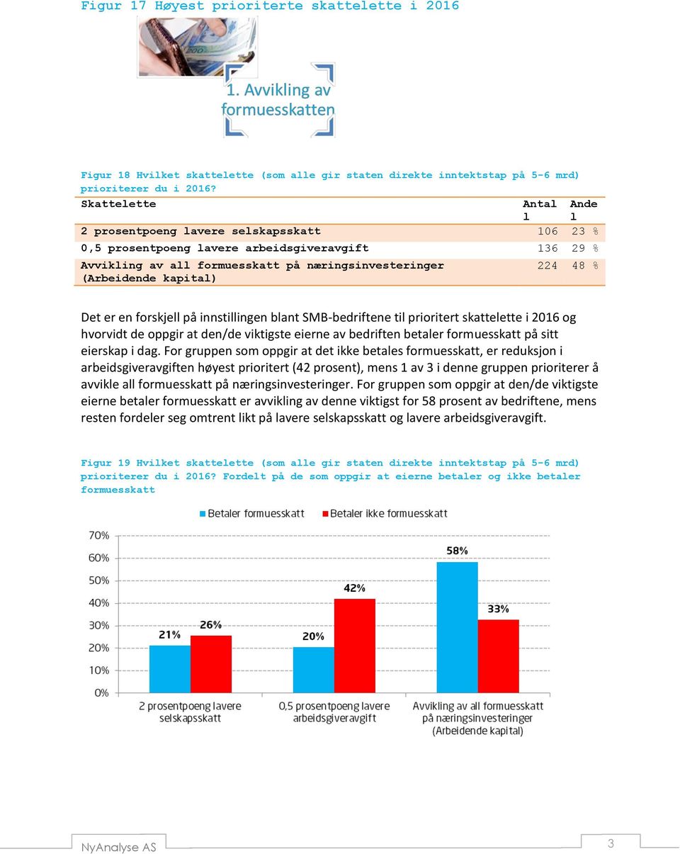 224 48 % Det er en forskjell på innstillingen blant SMB-bedriftene til prioritert skattelette i 2016 og hvorvidt de oppgir at den/de viktigste eierne av bedriften betaler formuesskatt på sitt