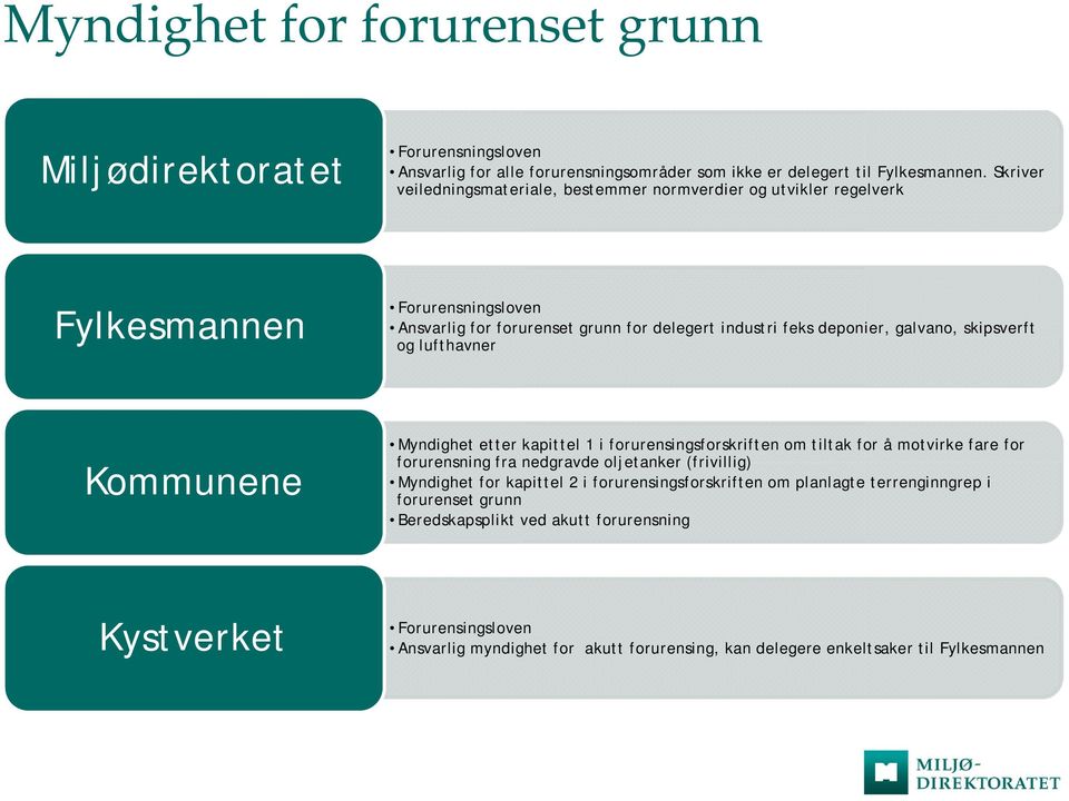 skipsverft og lufthavner Kommunene Myndighet etter kapittel 1 i forurensingsforskriften om tiltak for å motvirke fare for forurensning fra nedgravde oljetanker (frivillig) Myndighet for