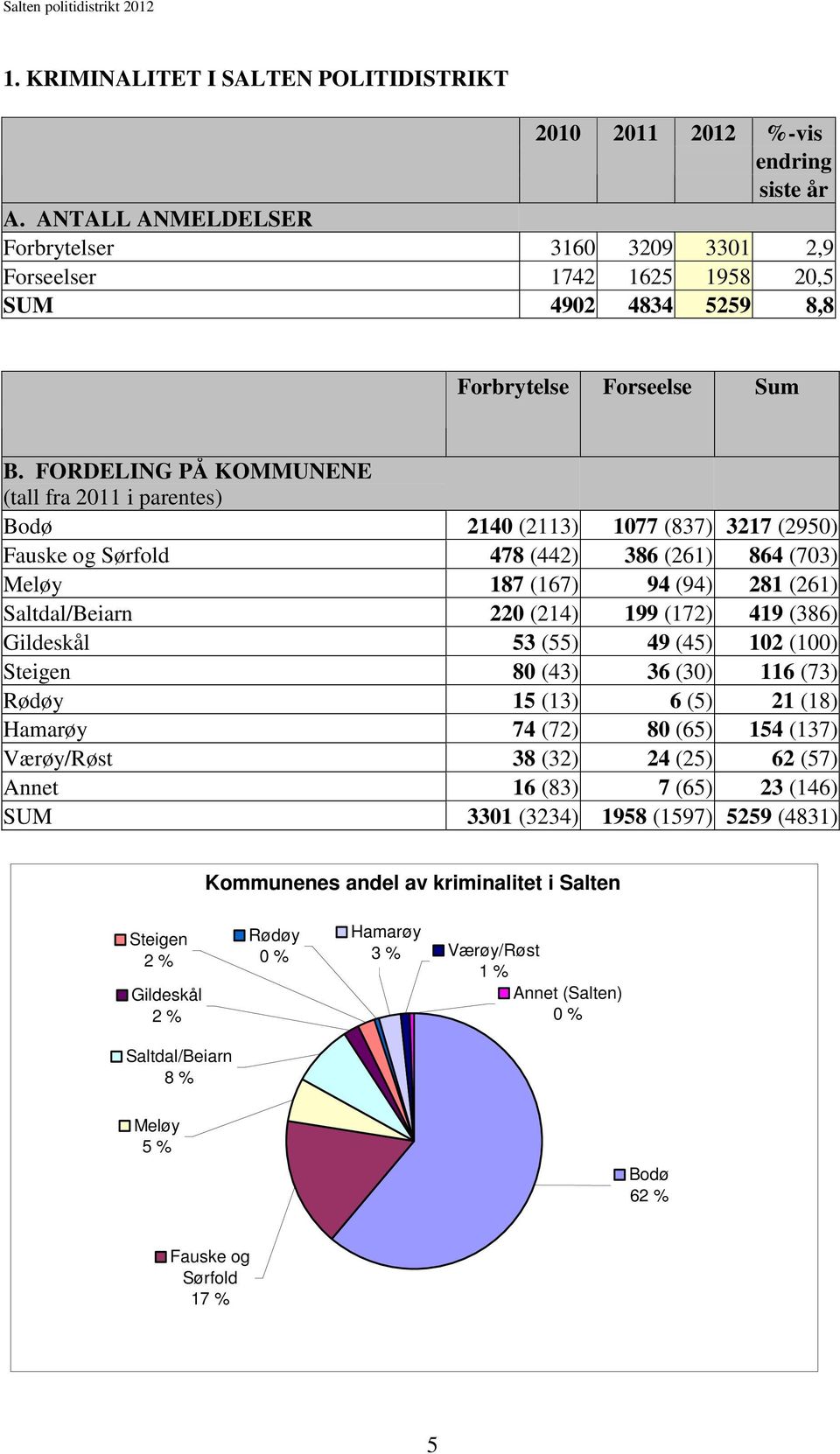 FORDELING PÅ KOMMUNENE (tall fra 2011 i parentes) Bodø 2140 (2113) 1077 (837) 3217 (2950) Fauske og Sørfold 478 (442) 386 (261) 864 (703) Meløy 187 (167) 94 (94) 281 (261) Saltdal/Beiarn 220 (214)