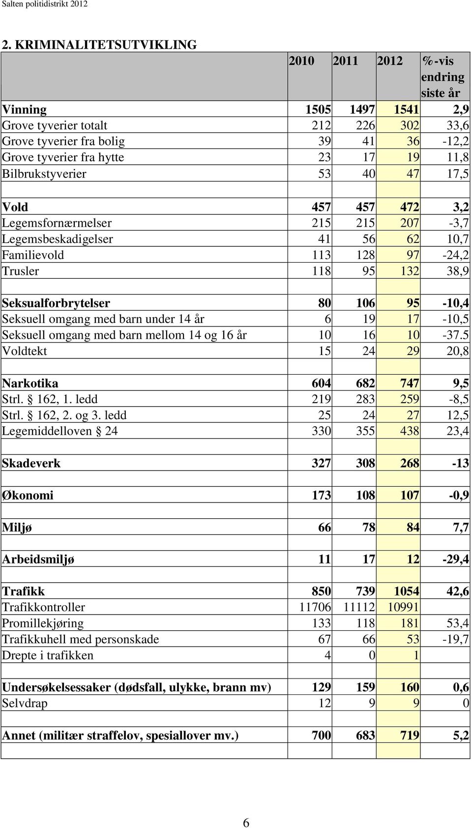 Seksualforbrytelser 80 106 95-10,4 Seksuell omgang med barn under 14 år 6 19 17-10,5 Seksuell omgang med barn mellom 14 og 16 år 10 16 10-37.5 Voldtekt 15 24 29 20,8 Narkotika 604 682 747 9,5 Strl.