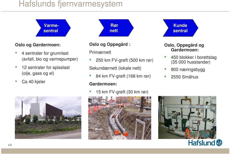 Primærnett 250 km FV-grøft (500 km rør) Sekundærnett (lokale nett) 84 km FV-grøft (168 km rør) Gardermoen: 15 km