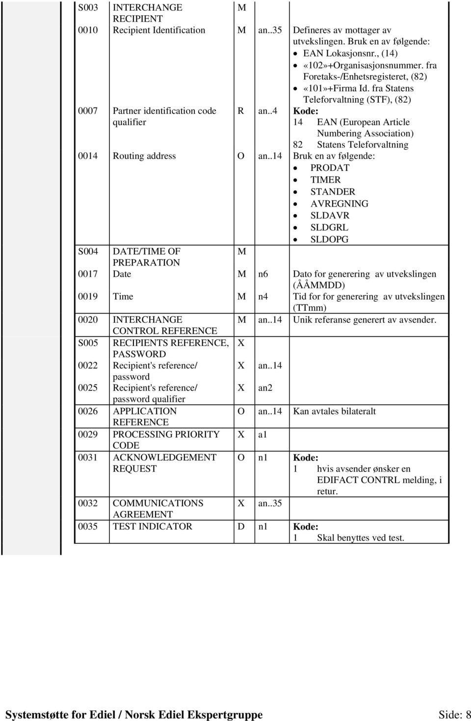 .4 Kode: 14 EAN (European Article Numbering Association) 82 Statens Teleforvaltning 0014 Routing address O an.