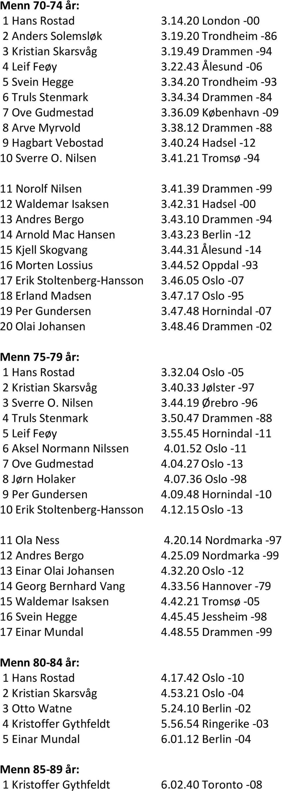21 Tromsø -94 11 Norolf Nilsen 3.41.39 Drammen -99 12 Waldemar Isaksen 3.42.31 Hadsel -00 13 Andres Bergo 3.43.10 Drammen -94 14 Arnold Mac Hansen 3.43.23 Berlin -12 15 Kjell Skogvang 3.44.