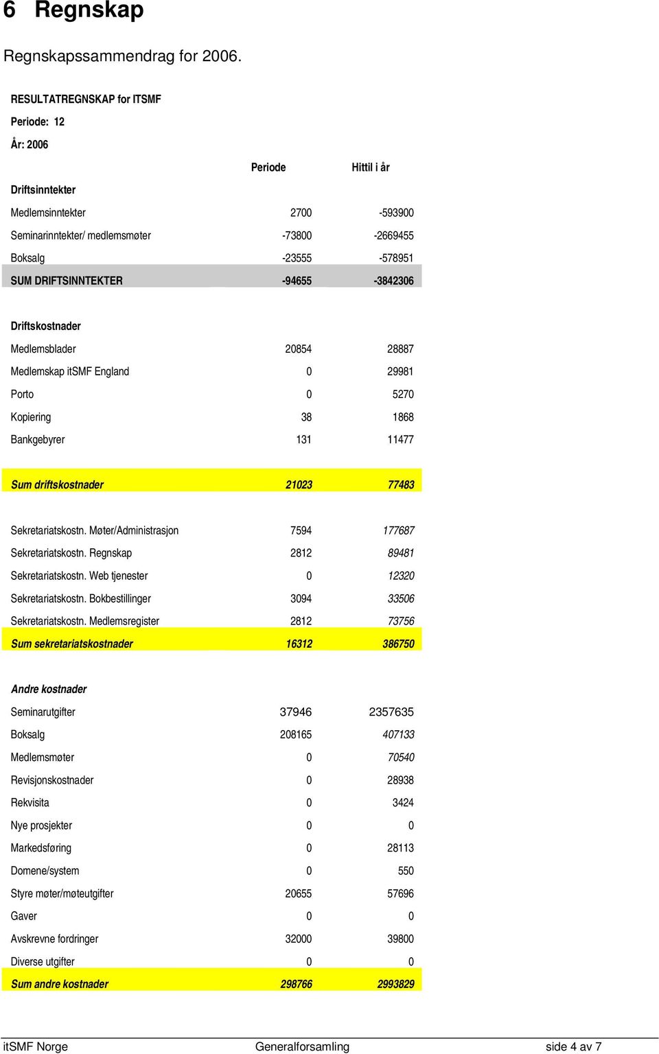 DRIFTSINNTEKTER -94655-3842306 Driftskostnader Medlemsblader 20854 28887 Medlemskap itsmf England 0 29981 Porto 0 5270 Kopiering 38 1868 Bankgebyrer 131 11477 Sum driftskostnader 21023 77483