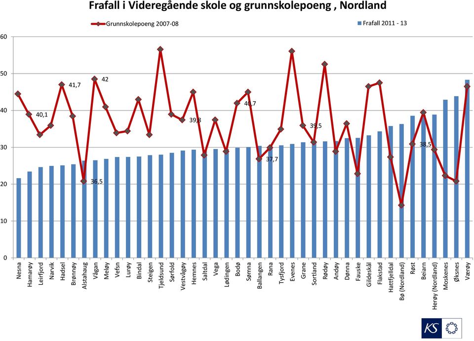 Flakstad Hattfjelldal Bø (Nordland) Røst Beiarn Herøy (Nordland) Moskenes Øksnes Værøy Frafall i Videregående skole og