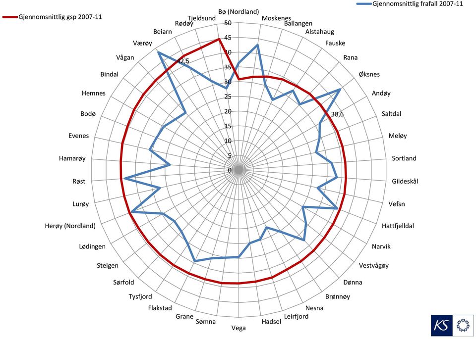 38,6 Saltdal Evenes 15 10 Meløy Hamarøy 5 Sortland 0 Røst Gildeskål Lurøy Vefsn Herøy (Nordland)