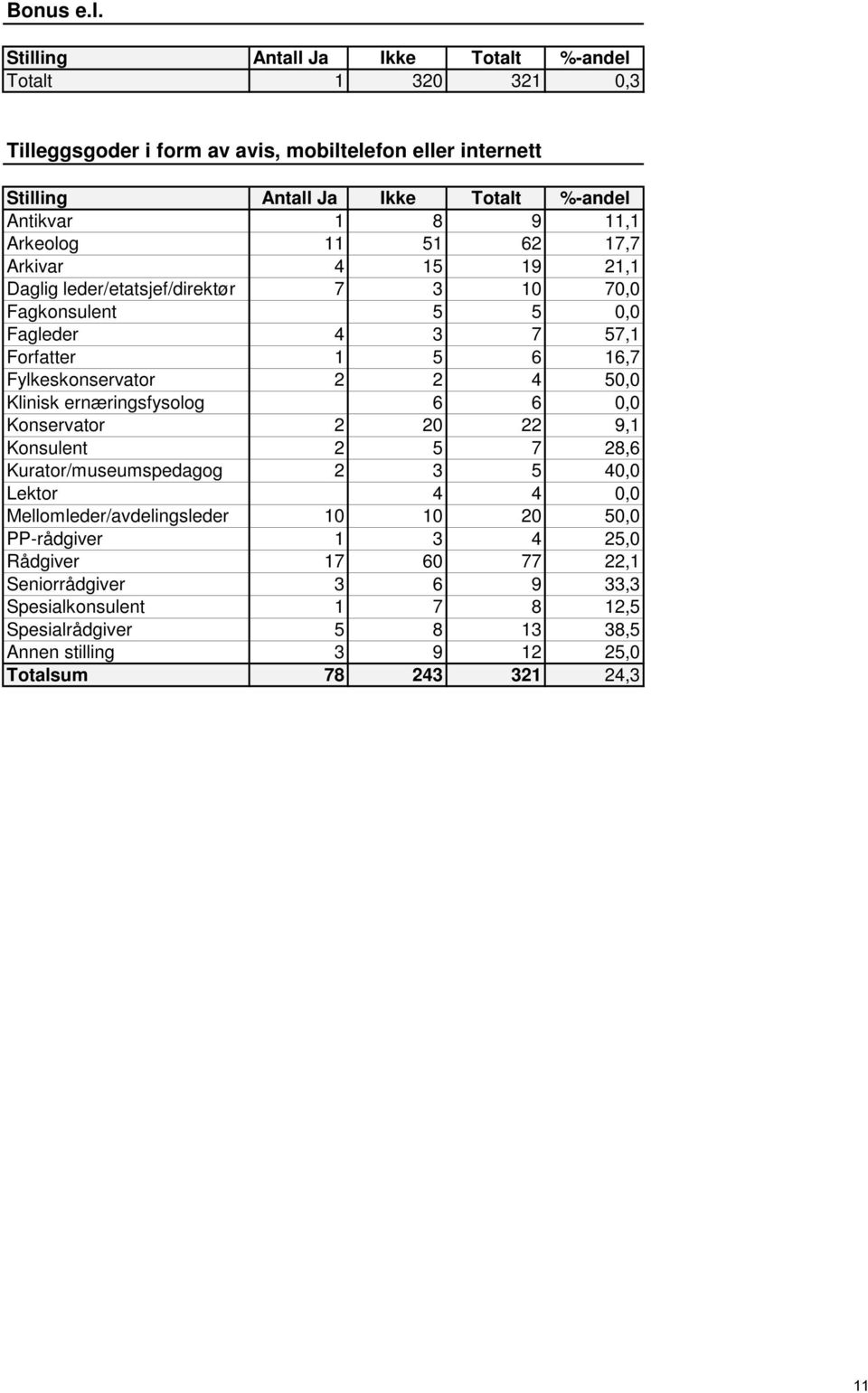 Arkeolog 11 51 62 17,7 Arkivar 4 15 19 21,1 Daglig leder/etatsjef/direktør 7 3 10 70,0 Fagkonsulent 5 5 0,0 Fagleder 4 3 7 57,1 Forfatter 1 5 6 16,7 Fylkeskonservator 2 2 4 50,0