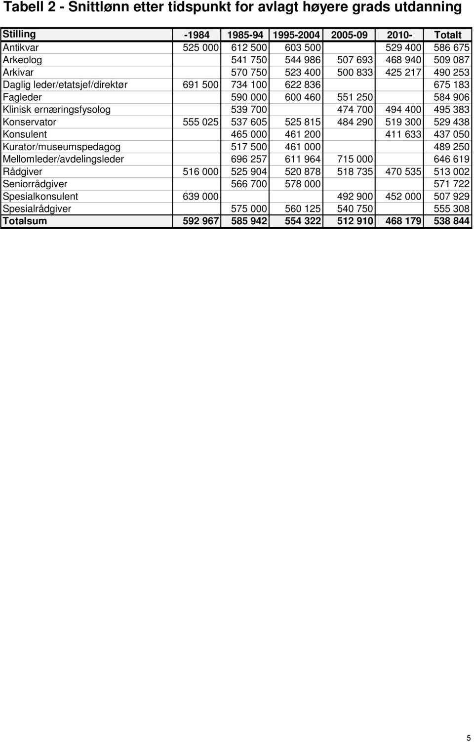 ernæringsfysolog 539 700 474 700 494 400 495 383 Konservator 555 025 537 605 525 815 484 290 519 300 529 438 Konsulent 465 000 461 200 411 633 437 050 Kurator/museumspedagog 517 500 461 000 489 250