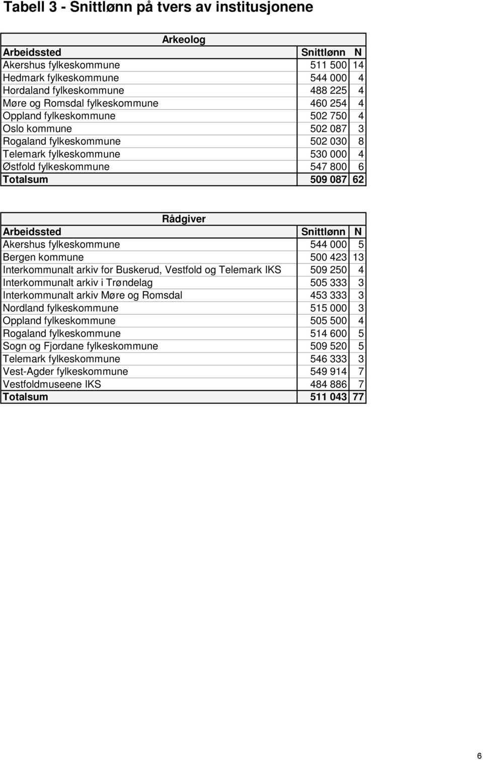 Rådgiver Arbeidssted Snittlønn N Akershus fylkeskommune 544 000 5 Bergen kommune 500 423 13 Interkommunalt arkiv for Buskerud, Vestfold og Telemark IKS 509 250 4 Interkommunalt arkiv i Trøndelag 505