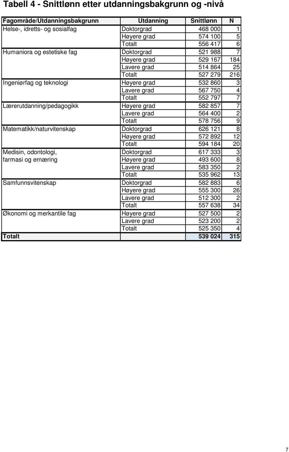 Lærerutdanning/pedagogikk Høyere grad 582 857 7 Lavere grad 564 400 2 Totalt 578 756 9 Matematikk/naturvitenskap Doktorgrad 626 121 8 Høyere grad 572 892 12 Totalt 594 184 20 Medisin, odontologi,