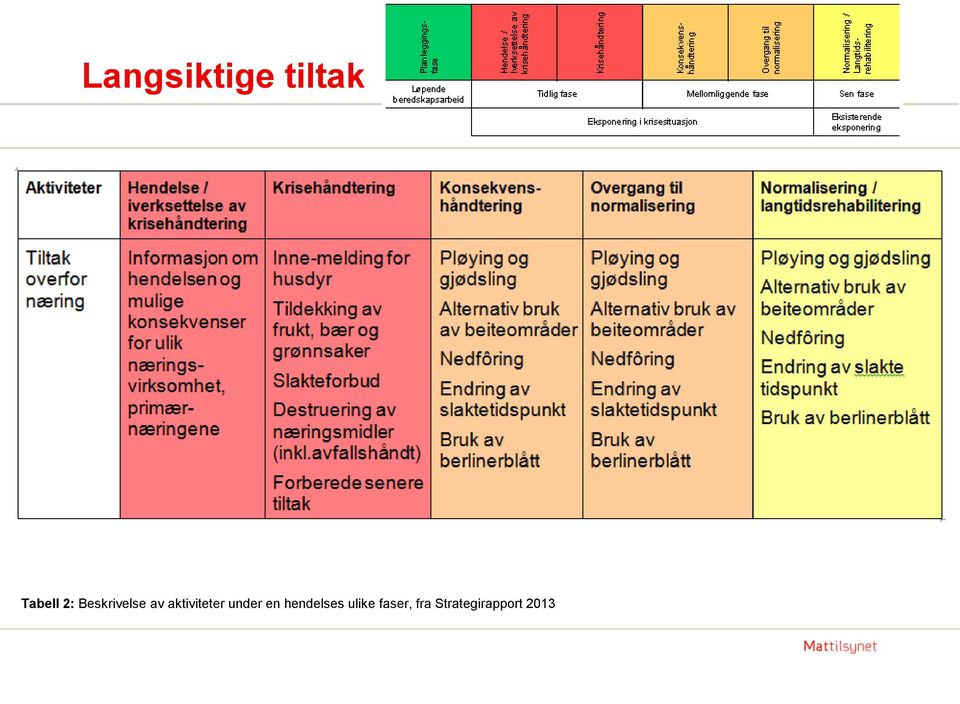 aktiviteter under en