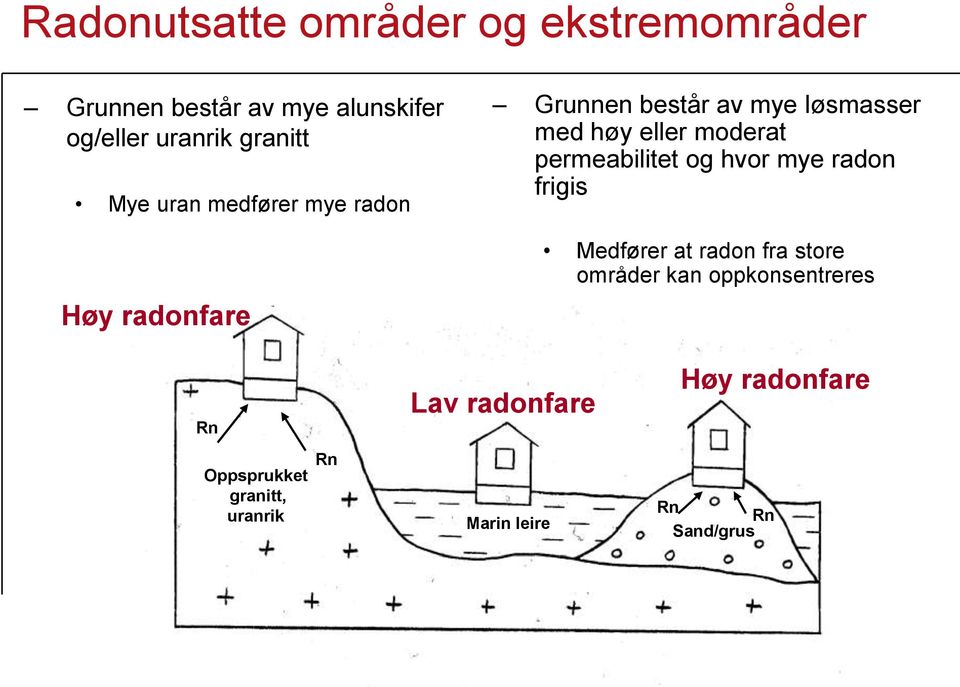 eller moderat permeabilitet og hvor mye radon frigis Medfører at radon fra store områder kan