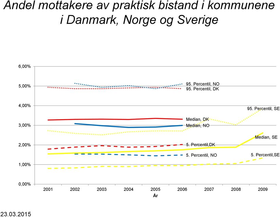 Percentil, SE 3,00% Median, DK Median, NO 2,00% 1,00% 5. Percentil,DK 5.