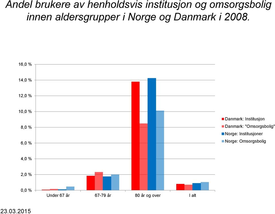 16,0 % 14,0 % 12,0 % 10,0 % 8,0 % 6,0 % Danmark: Institusjon Danmark: