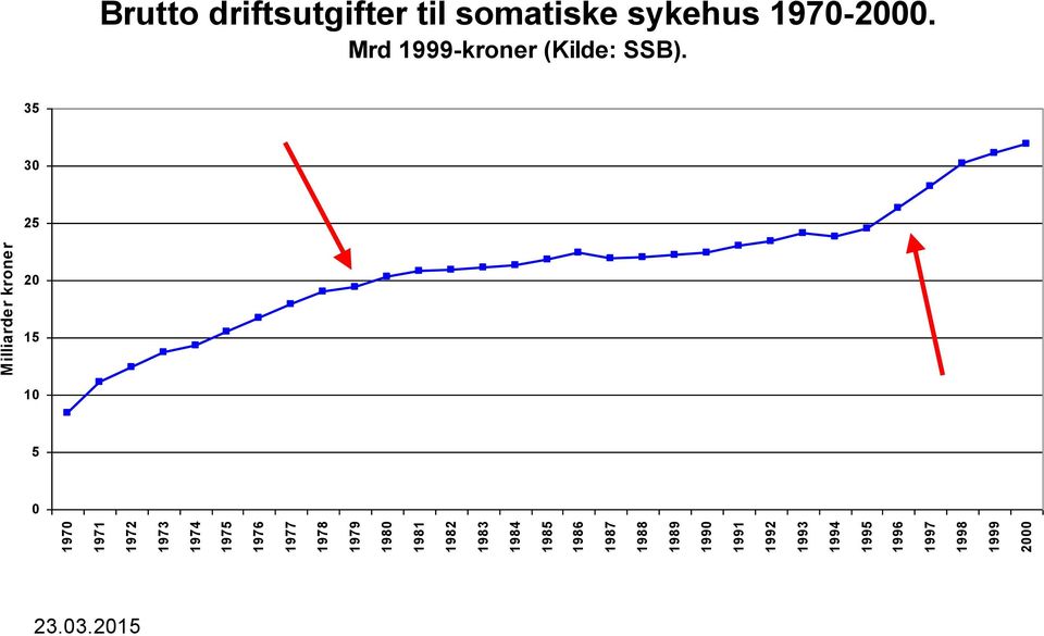 1998 1999 2000 Milliarder kroner Brutto driftsutgifter til somatiske