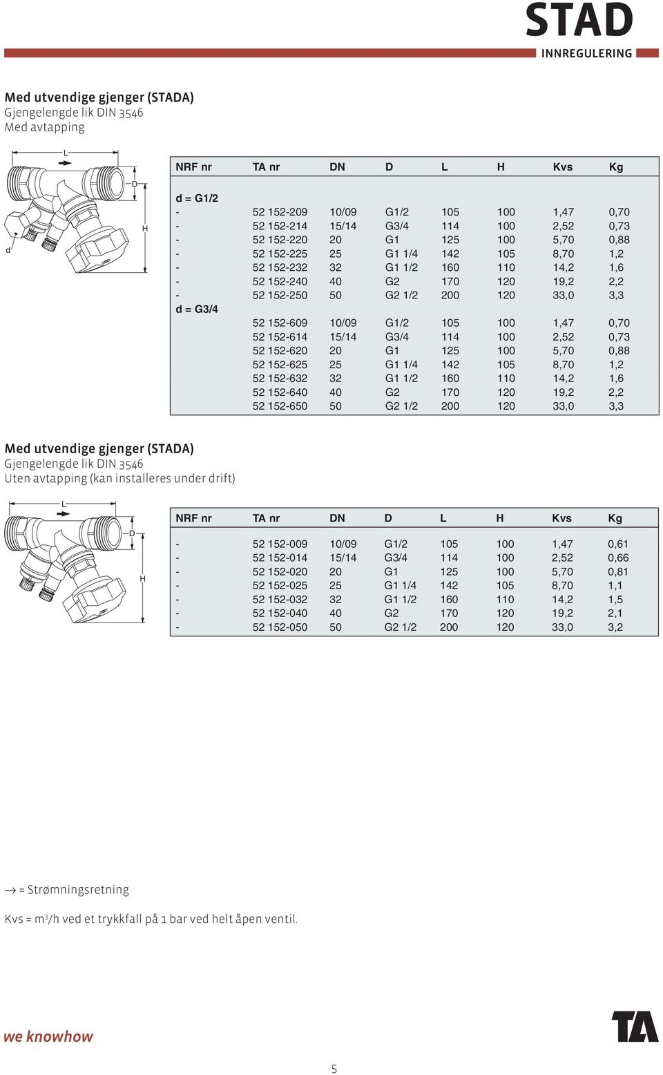 G1/2 105 100 1,47 0,70 52 152-614 15/14 G3/4 114 100 2,52 0,73 52 152-620 20 G1 125 100 5,70 0,88 52 152-625 25 G1 1/4 142 105 8,70 1,2 52 152-632 32 G1 1/2 160 110 14,2 1,6 52 152-640 40 G2 170 120