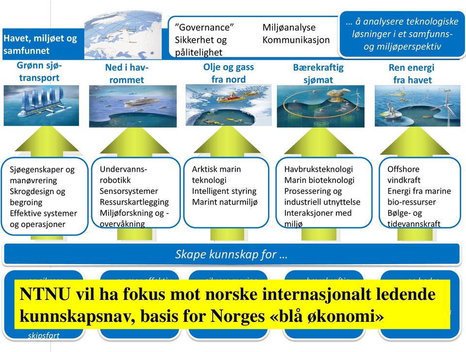 Ressurskartlegging Miljøforskning og - overvåkning Arktisk marin teknologi Intelligent styring Marint naturmiljø Havbruksteknologi Marin bioteknologi Prosessering og industriell utnyttelse