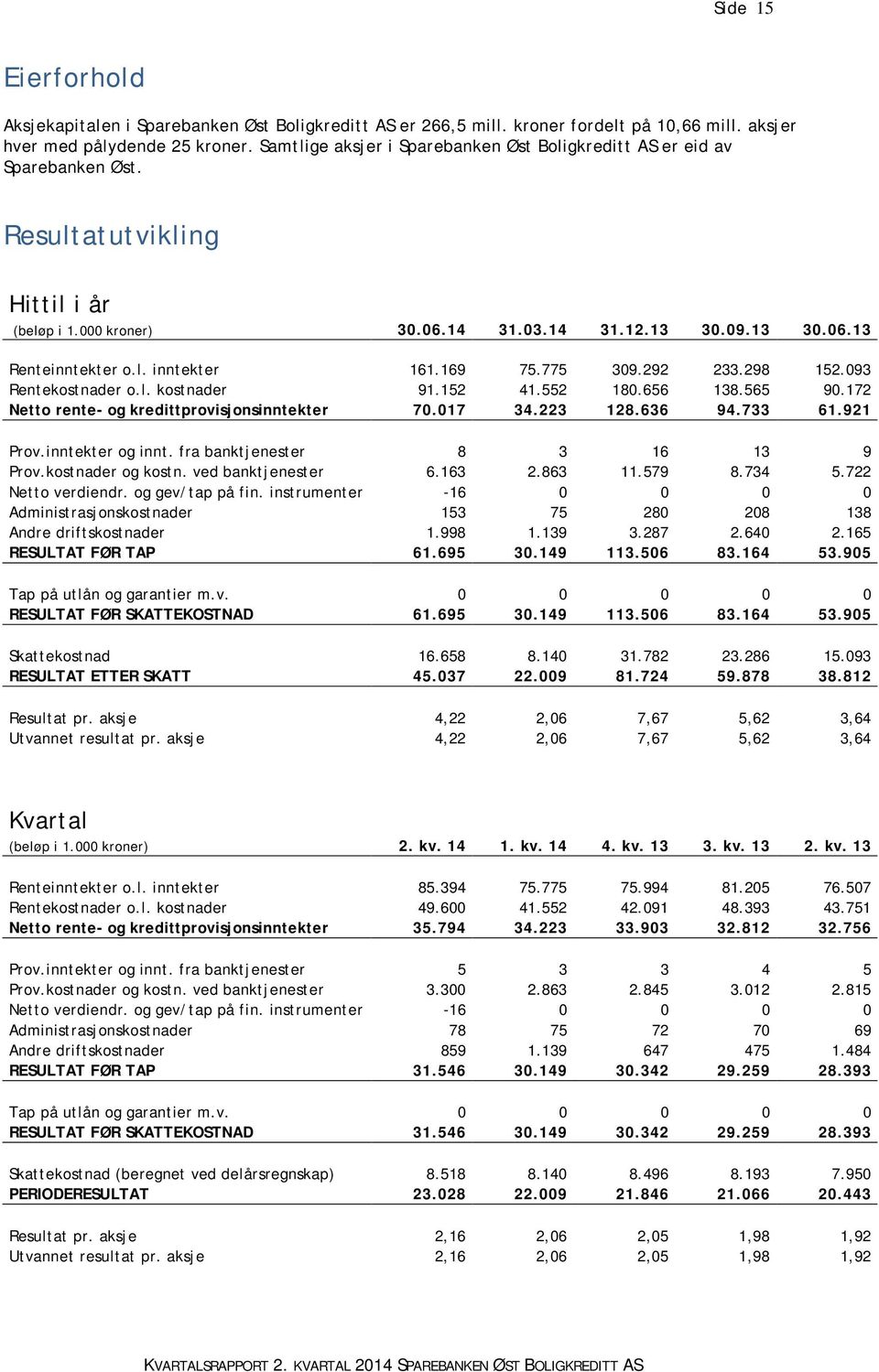 169 75.775 309.292 233.298 152.093 Rentekostnader o.l. kostnader 91.152 41.552 180.656 138.565 90.172 Netto rente- og kredittprovisjonsinntekter 70.017 34.223 128.636 94.733 61.921 Prov.