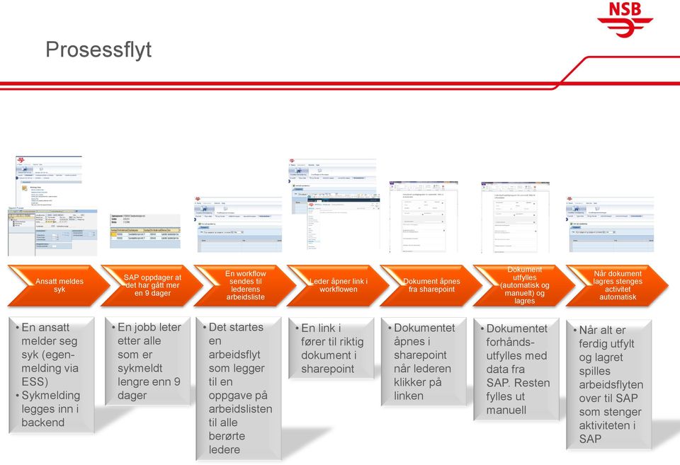 sykmeldt lengre enn 9 dager Det startes en arbeidsflyt som legger til en oppgave på arbeidslisten til alle berørte ledere En link i fører til riktig dokument i sharepoint Dokumentet åpnes i