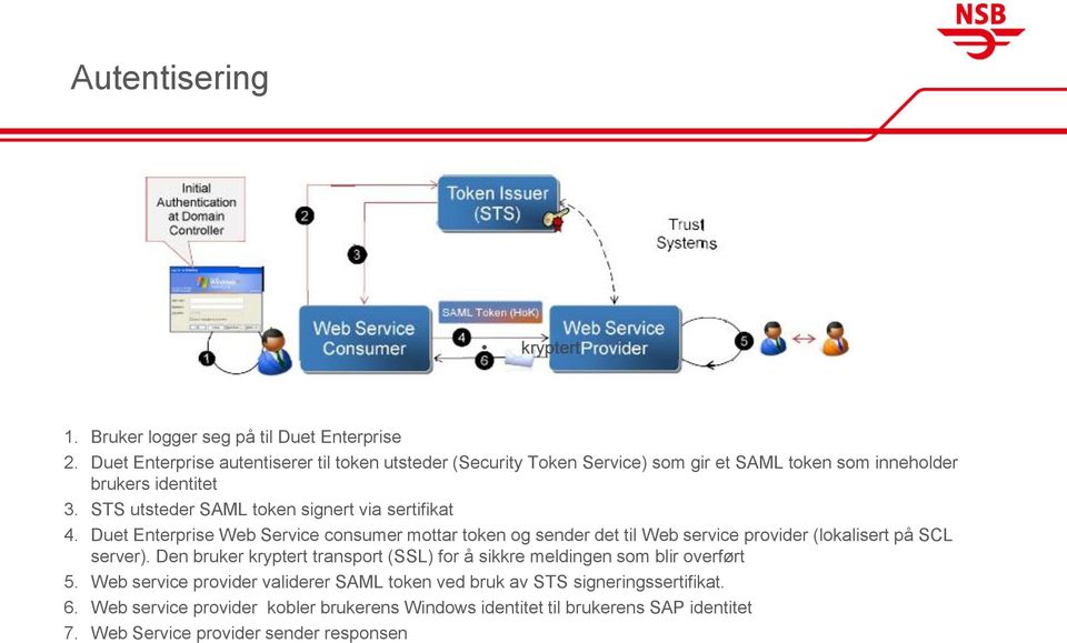 STS utsteder SAML token signert via sertifikat 4.