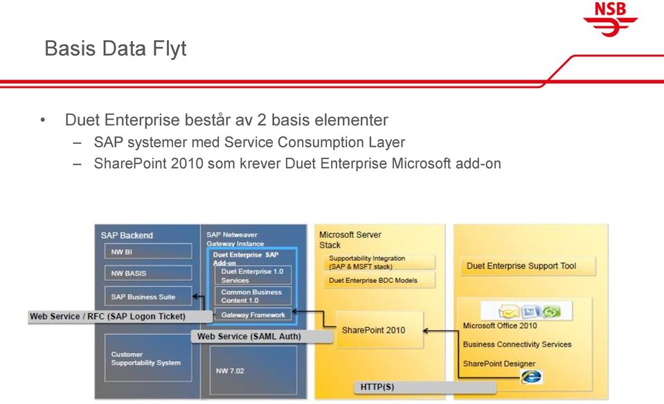 Service Consumption Layer SharePoint