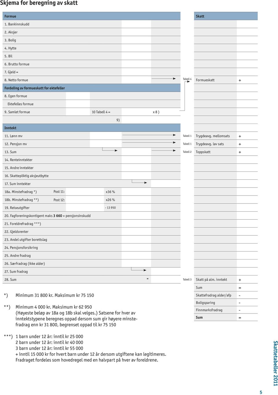 Pensjon mv Tabell 1 Trygdeavg. + 13. Sum Tabell 2 + 14. Renteinntekter 15. Andre inntekter 16. Skattepliktig aksjeutbytte 17. Sum inntekter 18a. Minstefradrag *) Post 11: x36 % 18b.