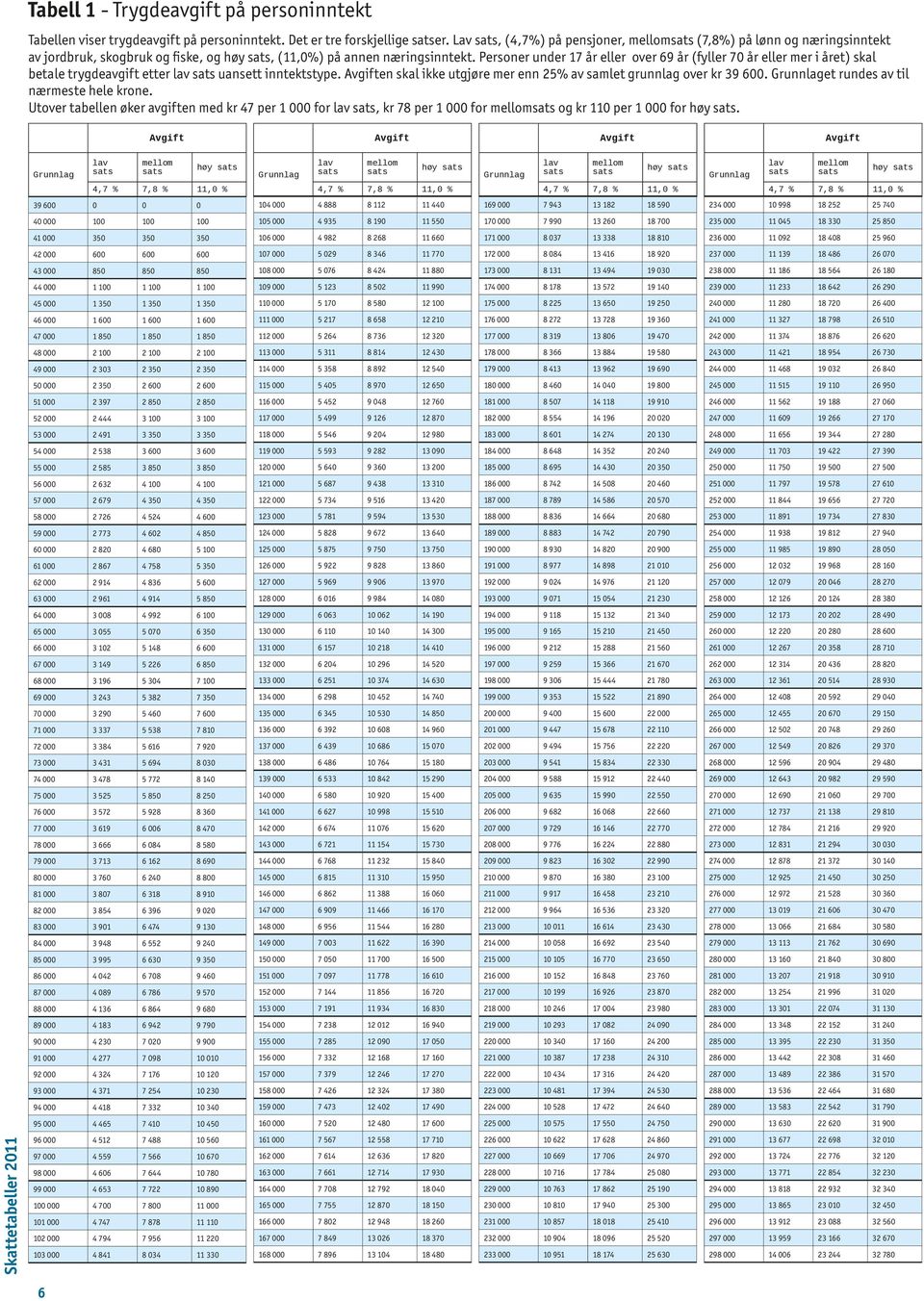 Personer under 17 år eller over 69 år (fyller 70 år eller mer i året) skal betale trygdeavgift etter uansett inntektstype. en skal ikke utgjøre mer enn 25% av samlet grunnlag over kr 39 600.