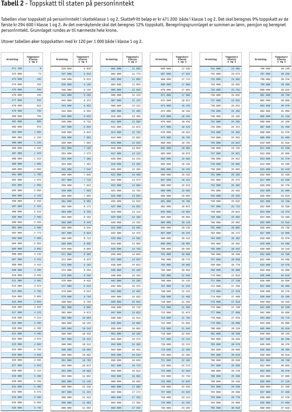 Utover tabellen øker toppskatten med kr 120 per 1 000 både i.