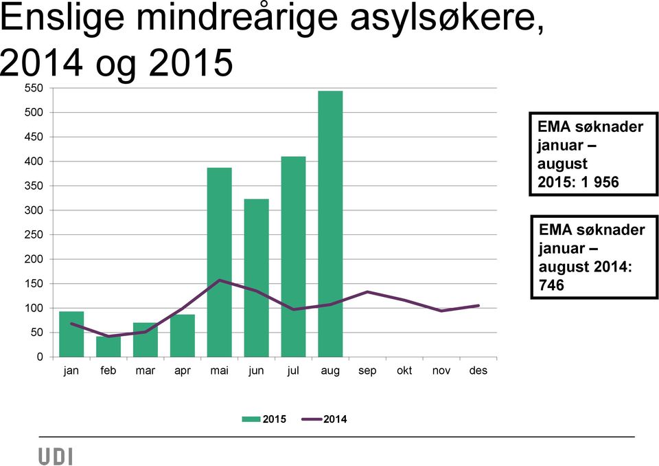 2015: 1 956 EMA søknader januar august 2014: 746 50 0