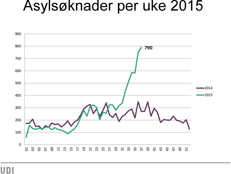 Asylsøknader per uke 2015 900 800 790