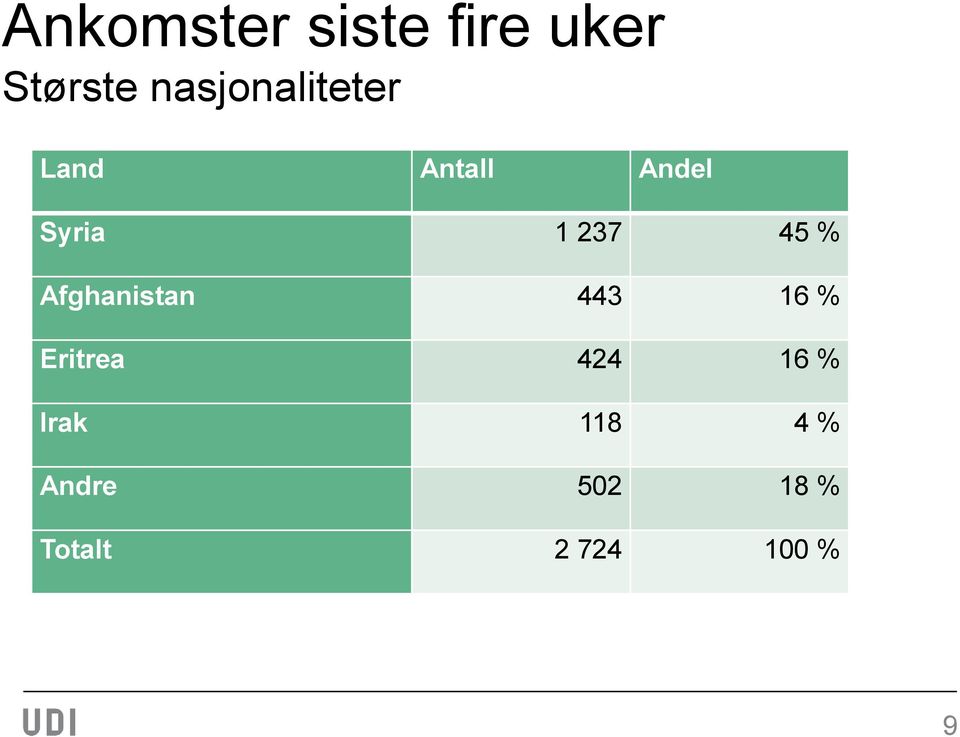 237 45 % Afghanistan 443 16 % Eritrea 424