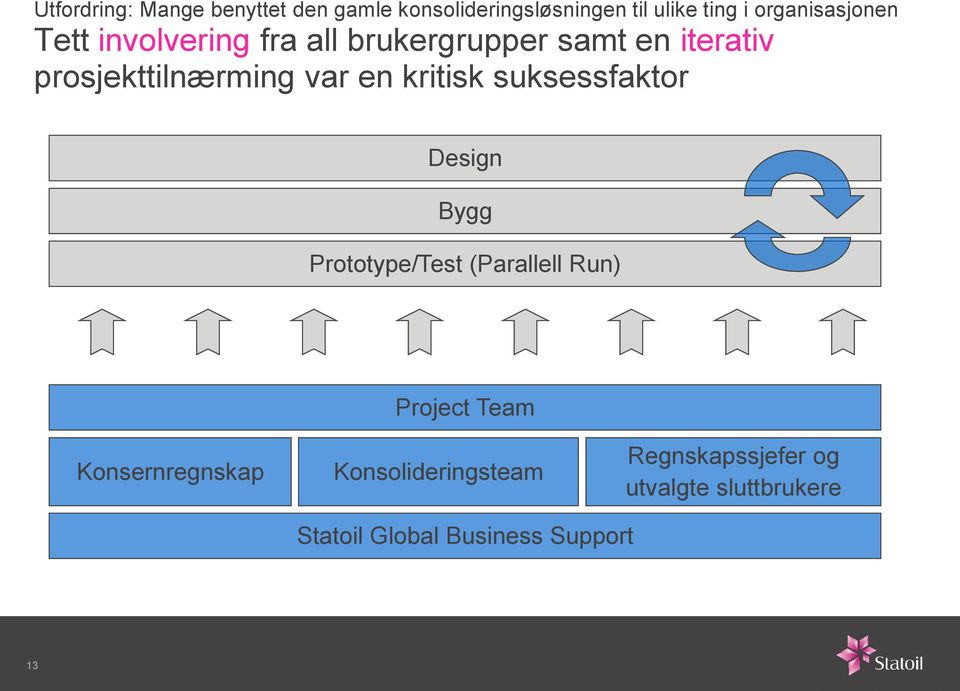 var en kritisk suksessfaktor Design Bygg Prototype/Test (Parallell Run) Project Team