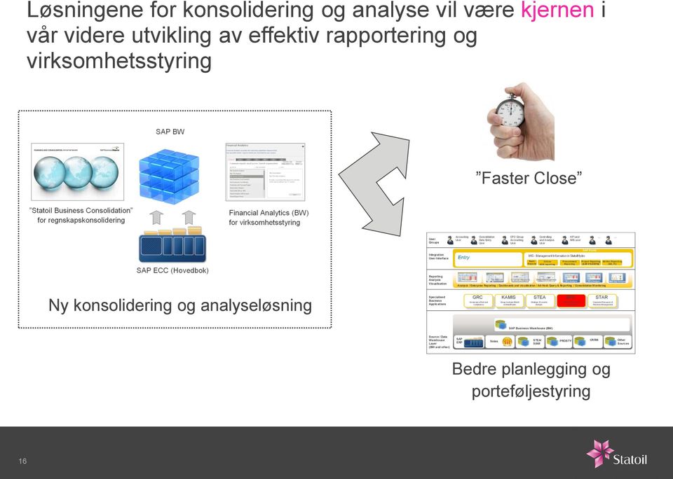 Reporting (SAP-PS/XRPM) (SD, FI) Ny konsolidering og analyseløsning Reporting Analysis Visualisation Specialised Business Applications Pioneer Xcelsius Crystal Reports Web Intelligence Analysis /
